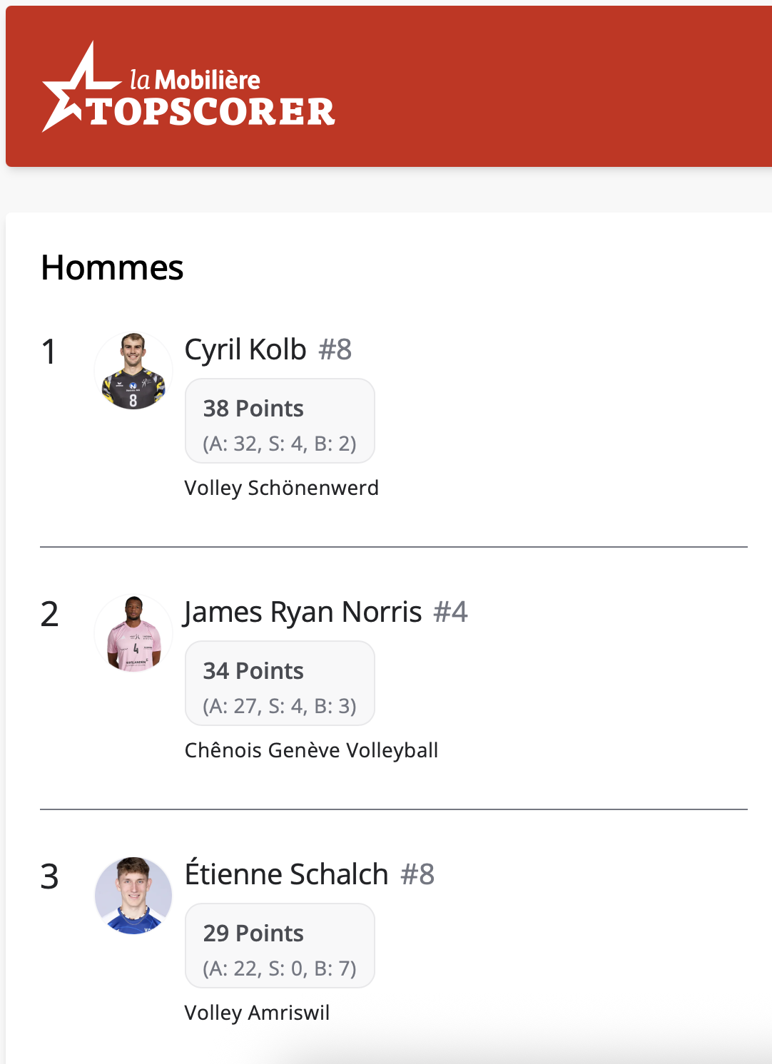 Top Scorer 19.10.25