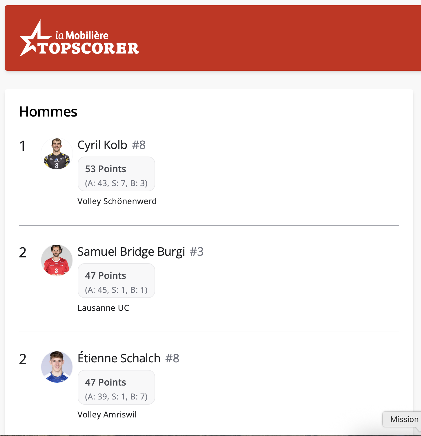 Top scorer 25.10.25